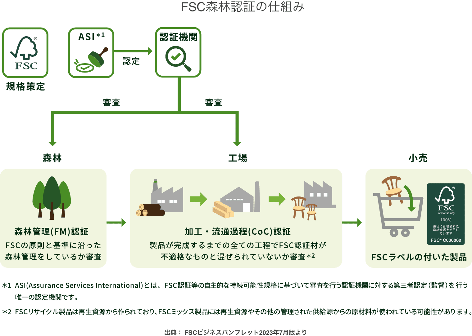 FSC森林認証の仕組み